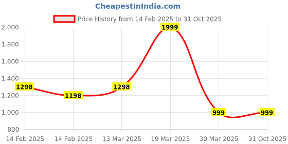 tatacliq.com Kappa Grey Regular Fit Sports Trackpants kappa Price History Graph from 14 Feb 2025 to 30 Oct 2025
