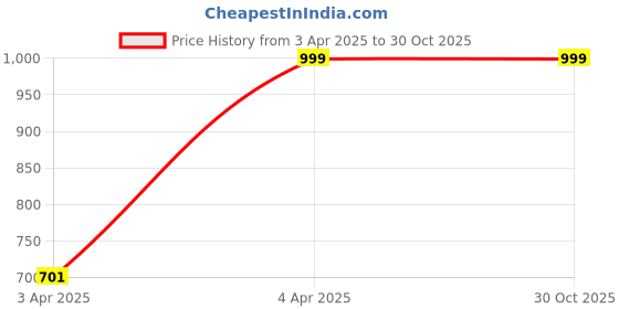 tatacliq.com Kappa Grey Regular Fit Sports Trackpants kappa Price History Graph from 3 Apr 2025 to 30 Oct 2025