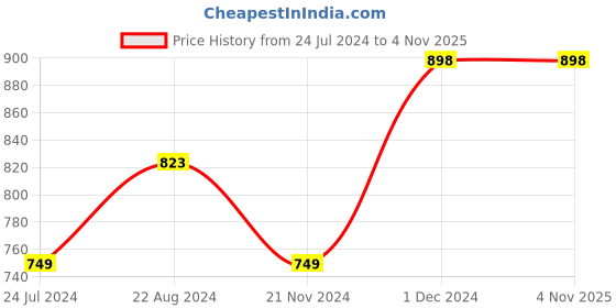 tatacliq.com KAPPA Grey Regular Fit Trackpants kappa Price History Graph from 24 Jul 2024 to 4 Nov 2025
