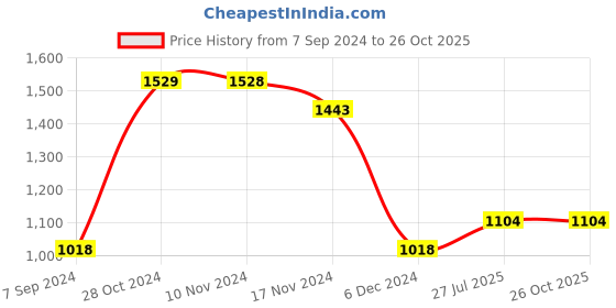 tatacliq.com KAPPA Grey Regular Fit Trackpants kappa Price History Graph from 7 Sep 2024 to 26 Oct 2025