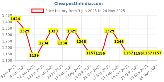 tatacliq.com Kappa Grey Regular Fit Trackpants kappa Price History Graph from 3 Jun 2025 to 24 Nov 2025