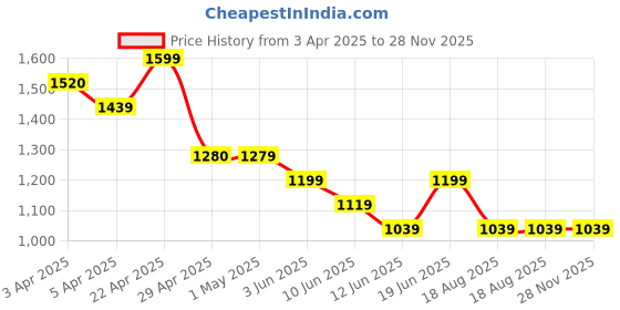 tatacliq.com Kappa Grey Regular Fit Trousers kappa Price History Graph from 3 Apr 2025 to 28 Nov 2025
