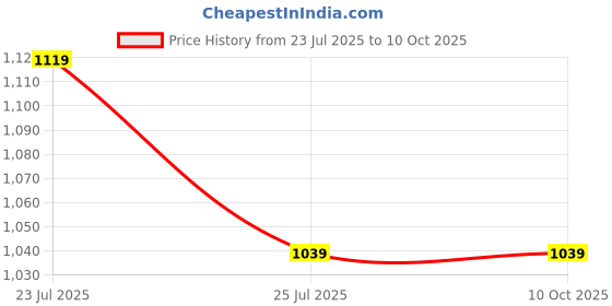 tatacliq.com Kappa Grey Regular Fit Trousers kappa Price History Graph from 23 Jul 2025 to 10 Oct 2025