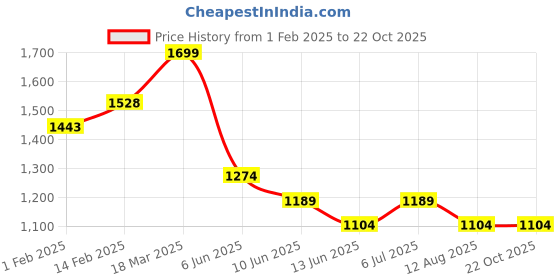 tatacliq.com Kappa Grey Relaxed Fit Sports Joggers kappa Price History Graph from 1 Feb 2025 to 21 Oct 2025