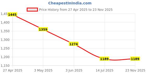 tatacliq.com Kappa Grey Relaxed Fit Sports Joggers kappa Price History Graph from 27 Apr 2025 to 23 Nov 2025