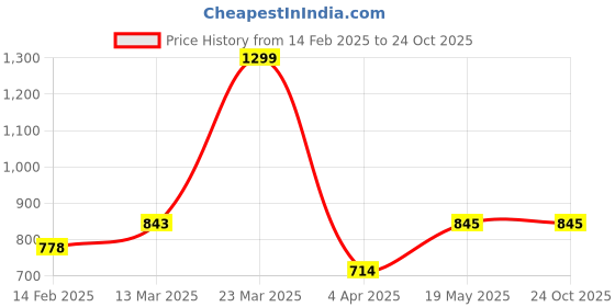 tatacliq.com Kappa Grey Relaxed Fit Sports Shorts kappa Price History Graph from 14 Feb 2025 to 23 Oct 2025