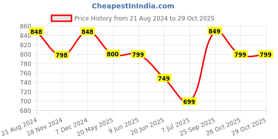 tatacliq.com KAPPA Grey Slim Fit Texture Trackpants kappa Price History Graph from 21 Aug 2024 to 29 Oct 2025