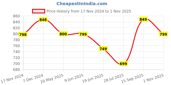 tatacliq.com KAPPA Grey Slim Fit Texture Trackpants kappa Price History Graph from 17 Nov 2024 to 1 Nov 2025
