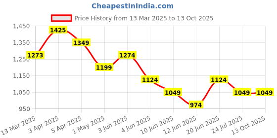 tatacliq.com KAPPA Grey Solid Jacket kappa Price History Graph from 13 Mar 2025 to 12 Oct 2025