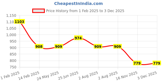 tatacliq.com KAPPA Kids Beige Logo Regular Fit Hoodie kappa Price History Graph from 1 Feb 2025 to 3 Dec 2025