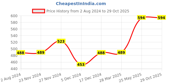 tatacliq.com KAPPA Kids Beige Printed T-Shirt kappa Price History Graph from 2 Aug 2024 to 28 Oct 2025