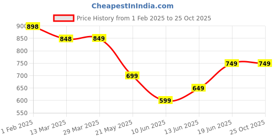 tatacliq.com KAPPA Kids Beige Regular Fit Joggers kappa Price History Graph from 1 Feb 2025 to 25 Oct 2025
