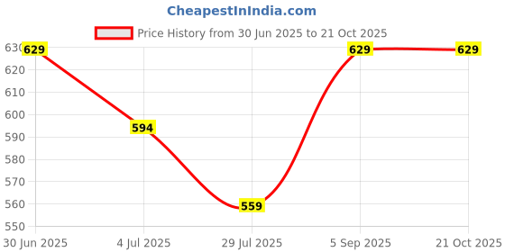 tatacliq.com Kappa Kids Beige Regular Fit T-Shirt kappa Price History Graph from 30 Jun 2025 to 20 Oct 2025