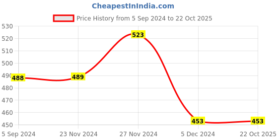 tatacliq.com KAPPA Kids Black Printed T-Shirt kappa Price History Graph from 5 Sep 2024 to 21 Oct 2025
