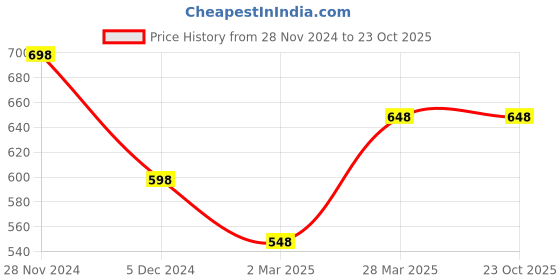 tatacliq.com KAPPA Kids Blue & White Cotton Printed Full Sleeves Sweatshirt kappa Price History Graph from 28 Nov 2024 to 22 Oct 2025