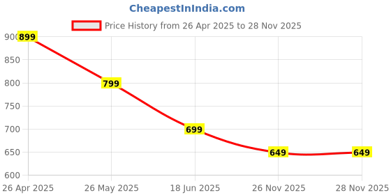 tatacliq.com Kappa Kids Multi Printed Regular Fit Dress kappa Price History Graph from 26 Apr 2025 to 28 Nov 2025