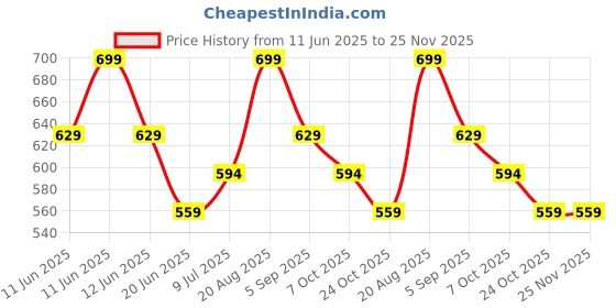 tatacliq.com Kappa Kids Multi Printed Regular Fit T-Shirt kappa Price History Graph from 11 Jun 2025 to 25 Nov 2025