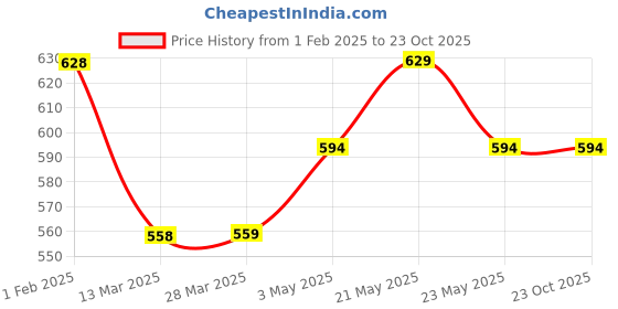tatacliq.com KAPPA Kids Multicolor Printed Regular Fit T-Shirt kappa Price History Graph from 1 Feb 2025 to 23 Oct 2025