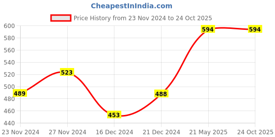 tatacliq.com KAPPA Kids Navy Cotton Printed T-Shirt kappa Price History Graph from 23 Nov 2024 to 23 Oct 2025