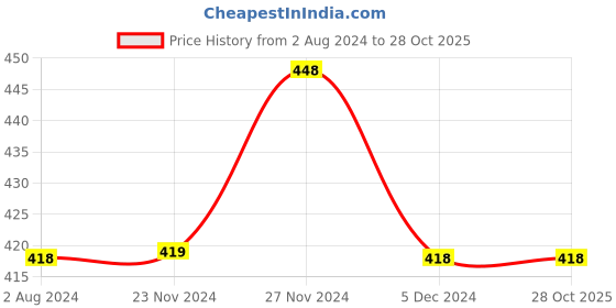 tatacliq.com KAPPA Kids Navy Printed T-Shirt kappa Price History Graph from 2 Aug 2024 to 28 Oct 2025