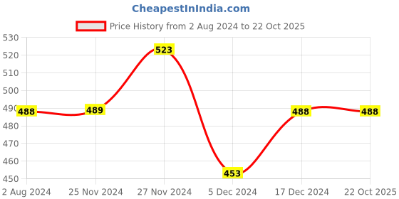 tatacliq.com KAPPA Kids Orange Cotton Printed T-Shirt kappa Price History Graph from 2 Aug 2024 to 22 Oct 2025