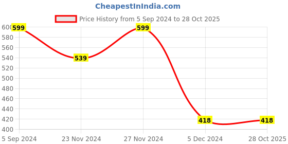 tatacliq.com KAPPA Kids Pink & White Printed T-Shirt kappa Price History Graph from 5 Sep 2024 to 28 Oct 2025