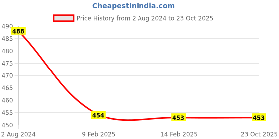 tatacliq.com KAPPA Kids White & Orange Cotton Printed Shorts kappa Price History Graph from 2 Aug 2024 to 23 Oct 2025