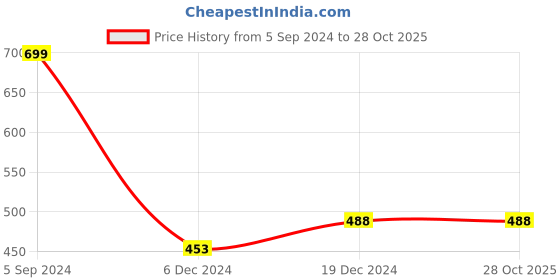 tatacliq.com KAPPA Kids White Cotton Printed Shorts kappa Price History Graph from 5 Sep 2024 to 28 Oct 2025