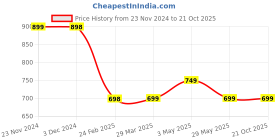 tatacliq.com kappa Lifestyle Pink Fashion Cotton Track Pants kappa Price History Graph from 23 Nov 2024 to 21 Oct 2025