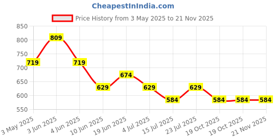 tatacliq.com Kappa Light Brown Regular Fit Printed T-Shirt kappa Price History Graph from 3 May 2025 to 21 Nov 2025