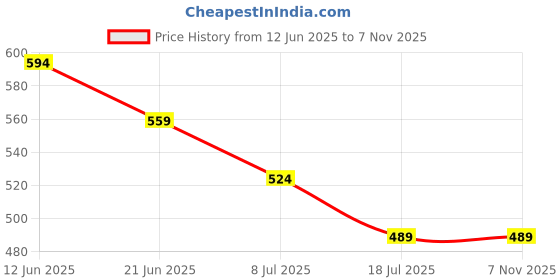 tatacliq.com Kappa Light Brown Regular Fit Sports Shorts kappa Price History Graph from 12 Jun 2025 to 6 Nov 2025