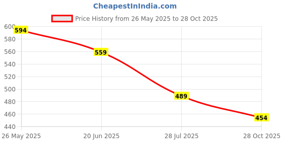 tatacliq.com Kappa Light Grey Cotton Regular Fit Printed Sports T-Shirt kappa Price History Graph from 26 May 2025 to 28 Oct 2025