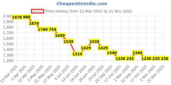 tatacliq.com Kappa Light Grey Regular Fit Colour Block Hooded Sweatshirt kappa Price History Graph from 13 Mar 2025 to 21 Nov 2025