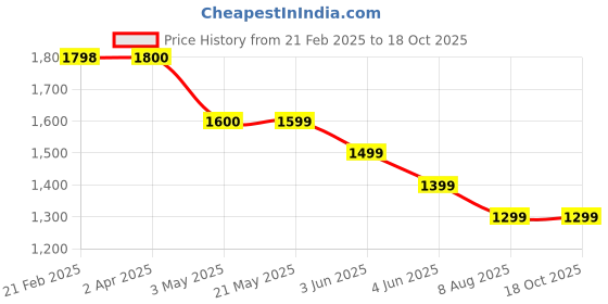 tatacliq.com Kappa Light Grey Regular Fit Joggers kappa Price History Graph from 21 Feb 2025 to 18 Oct 2025