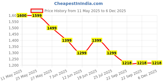 tatacliq.com Kappa Light Grey Regular Fit Joggers kappa Price History Graph from 11 May 2025 to 5 Dec 2025