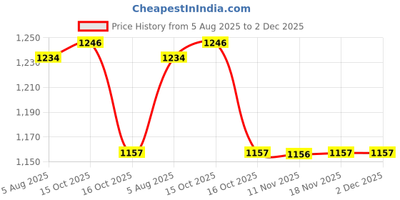 tatacliq.com Kappa Light Grey Regular Fit Joggers kappa Price History Graph from 5 Aug 2025 to 2 Dec 2025