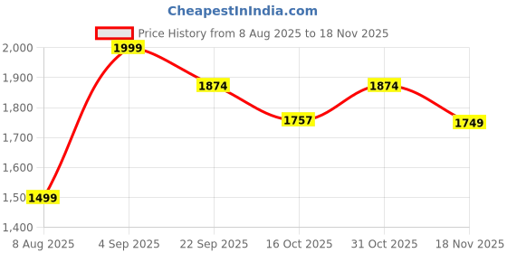 tatacliq.com Kappa Light Grey Regular Fit Joggers kappa Price History Graph from 8 Aug 2025 to 18 Nov 2025