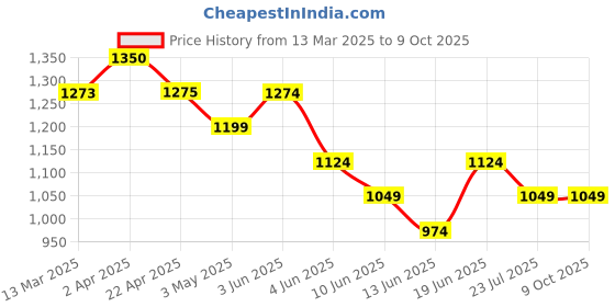 tatacliq.com Kappa Light Grey Regular Fit Self Pattern T-Shirt kappa Price History Graph from 13 Mar 2025 to 9 Oct 2025