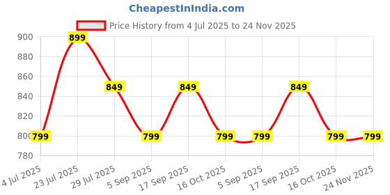 tatacliq.com Kappa Light Grey Regular Fit Shorts kappa Price History Graph from 4 Jul 2025 to 23 Nov 2025