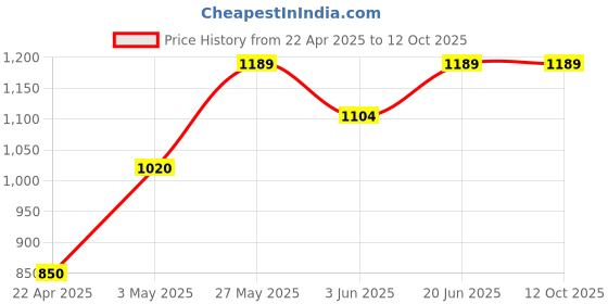 tatacliq.com KAPPA Light Grey Regular Fit Trackpants kappa Price History Graph from 22 Apr 2025 to 12 Oct 2025