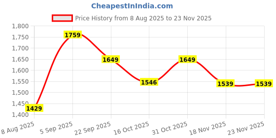 tatacliq.com Kappa Light Grey Regular Fit Trackpants kappa Price History Graph from 8 Aug 2025 to 23 Nov 2025
