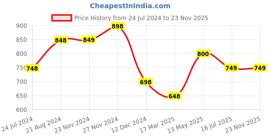 tatacliq.com KAPPA Light Olive Regular Fit Trackpants kappa Price History Graph from 24 Jul 2024 to 23 Nov 2025