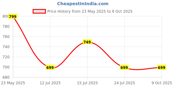 tatacliq.com KAPPA Light Olive Regular Fit Trackpants kappa Price History Graph from 23 May 2025 to 9 Oct 2025