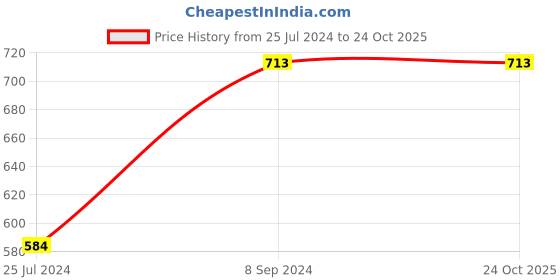 tatacliq.com KAPPA Lilac Regular Fit Shorts kappa Price History Graph from 25 Jul 2024 to 23 Oct 2025
