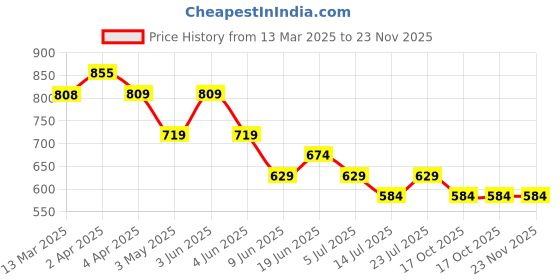 tatacliq.com Kappa Lime Green Cotton Regular Fit Printed T-Shirt kappa Price History Graph from 13 Mar 2025 to 22 Nov 2025