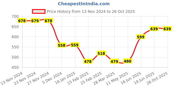 tatacliq.com KAPPA Lime Green Regular Fit Printed Tank T-Shirt kappa Price History Graph from 13 Nov 2024 to 25 Oct 2025