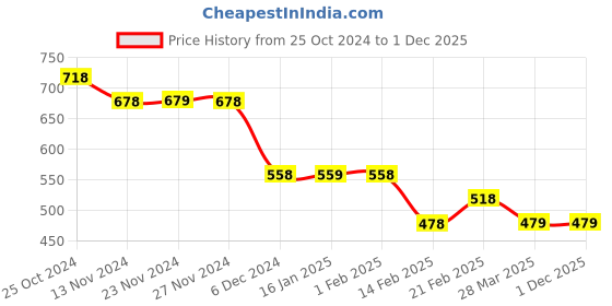 tatacliq.com KAPPA Lime Green Regular Fit Tank T-Shirt kappa Price History Graph from 25 Oct 2024 to 1 Dec 2025