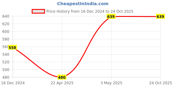 tatacliq.com KAPPA Lime Green Regular Fit Tank T-Shirt kappa Price History Graph from 16 Dec 2024 to 23 Oct 2025