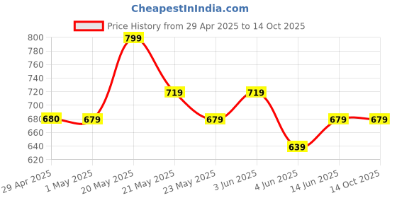 tatacliq.com Kappa Medium Brown Cotton Regular Fit Printed Shorts kappa Price History Graph from 29 Apr 2025 to 13 Oct 2025