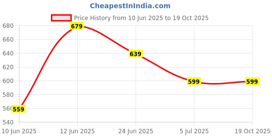 tatacliq.com Kappa Medium Brown Cotton Regular Fit Printed Shorts kappa Price History Graph from 10 Jun 2025 to 19 Oct 2025